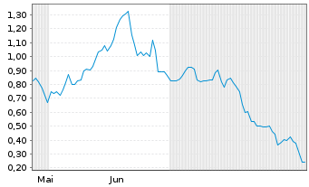 Chart Mini Future Long Micron - 6 Months