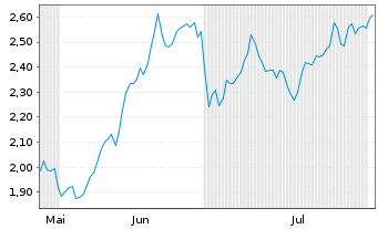 Chart Mini Future Short Mutares - 6 Monate