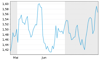 Chart Mini Future Short General Electric - 6 mois