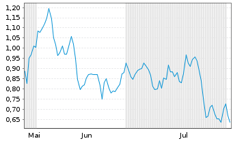 Chart Mini Future Long TRATON - 6 Months