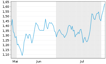 Chart Mini Future Short TRATON - 6 Monate