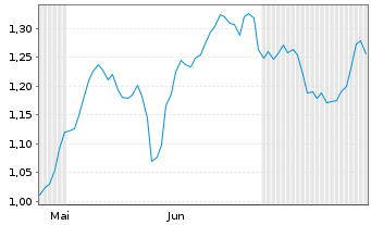 Chart Mini Future Long Deutsche Börse - 6 Months