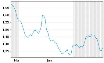 Chart Mini Future Short Deutsche Börse - 6 Monate