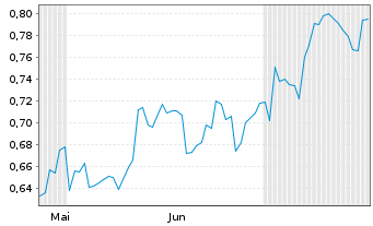 Chart Mini Future Short Geely Automobile Holdings - 6 Monate