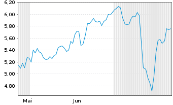 Chart Mini Future Short Baidu - 6 Months