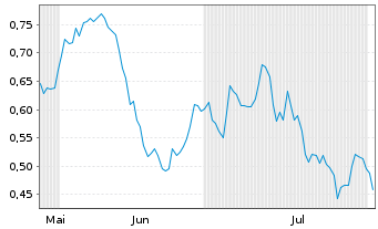 Chart Mini Future Long Gerresheimer - 6 Monate