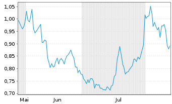 Chart Mini Future Long Kraft Heinz - 6 mois