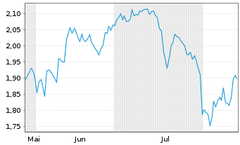 Chart Mini Future Short Kraft Heinz - 6 Monate