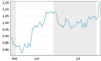 Chart Mini Future Short S&T - 6 mois