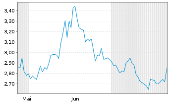 Chart Mini Future Short Petroleo Brasileiro - 6 Monate