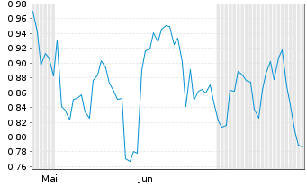 Chart Mini Future Long General Electric - 6 Months
