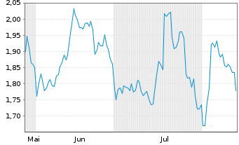 Chart Mini Future Short Nokia - 6 mois