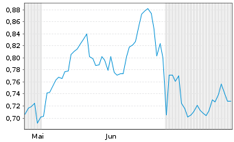 Chart Mini Future Long Merck & Co. - 6 Months