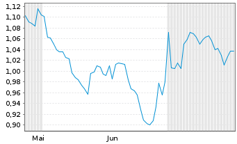 Chart Mini Future Short Merck & Co. - 6 mois