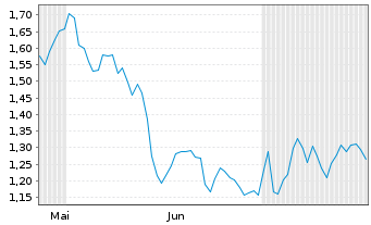 Chart Mini Future Long Banco Santander - 6 mois
