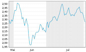 Chart Mini Future Long Enel - 6 Months