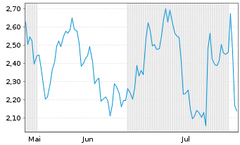 Chart Mini Future Long Siltronic - 6 mois