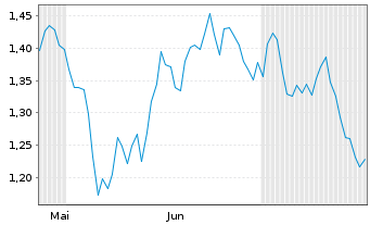 Chart Mini Future Short Jenoptik - 6 Months