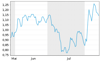 Chart Mini Future Short Pan American Silver - 6 Monate