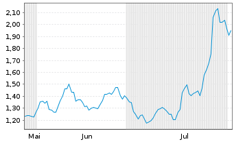 Chart Mini Future Long Bristol-Myers Squibb - 6 Months