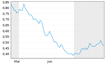 Chart Mini Future Long Dürr - 6 mois