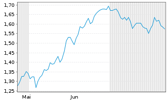 Chart Mini Future Short Dürr - 6 Months