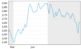 Chart Mini Future Short Banco Santander - 6 mois