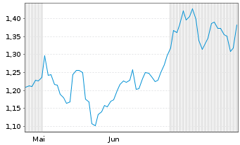 Chart Mini Future Long JPMorgan Chase - 6 Months
