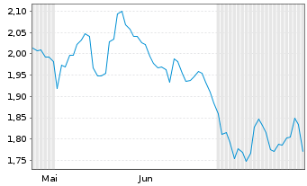 Chart Mini Future Short JPMorgan Chase - 6 mois