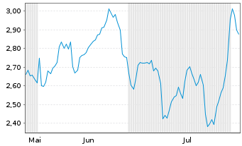 Chart Mini Future Long MasterCard - 6 mois