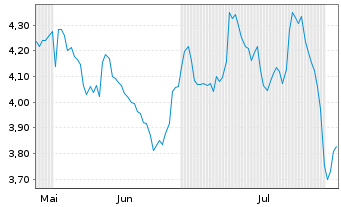 Chart Mini Future Short MasterCard - 6 Months