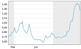 Chart Mini Future Long Upstart Holdings - 6 Monate