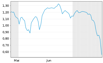 Chart Mini Future Short Upstart Holdings - 6 mois
