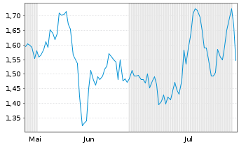 Chart Mini Future Long Bilfinger - 6 Months