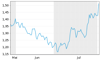 Chart Mini Future Short Airbnb - 6 Months