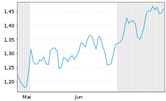 Chart Mini Future Long Bank of America - 6 Months