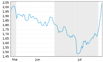 Chart Mini Future Short Bank of America - 6 Months