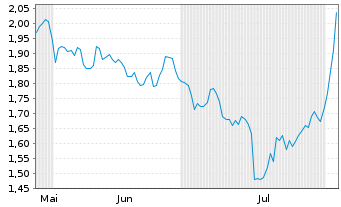 Chart Mini Future Short Bank of America - 6 Monate