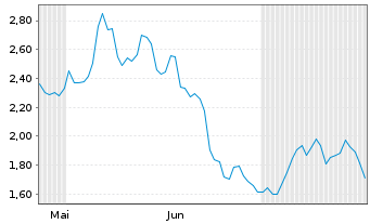 Chart Mini Future Long SGL Carbon - 6 Monate