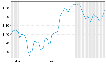 Chart Mini Future Short SGL Carbon - 6 Months