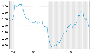 Chart Mini Future Long Medical Properties Trust - 6 mois