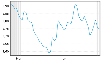 Chart Mini Future Short Henkel - 6 Monate