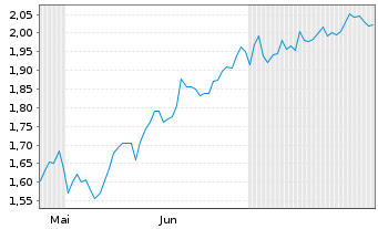Chart Mini Future Short secunet - 6 Months