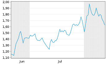 Chart Mini Future Short NVIDIA - 6 Monate