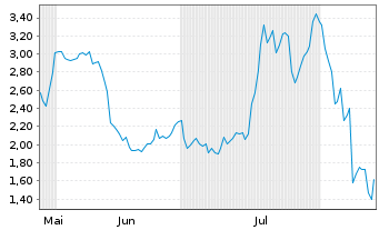 Chart Mini Future Long Warner Bros. Discovery - 6 Months