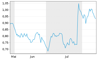 Chart Mini Future Long Philips - 6 Months