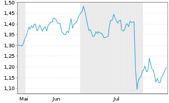 Chart Mini Future Short Philips - 6 Monate