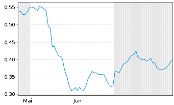 Chart Mini Future Long Engie - 6 Months