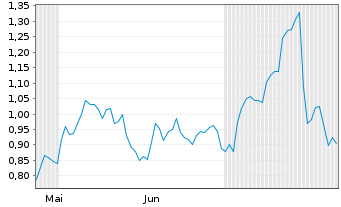 Chart Mini Future Long IONOS Group - 6 Months