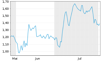 Chart Mini Future Short Hapag Lloyd - 6 Months